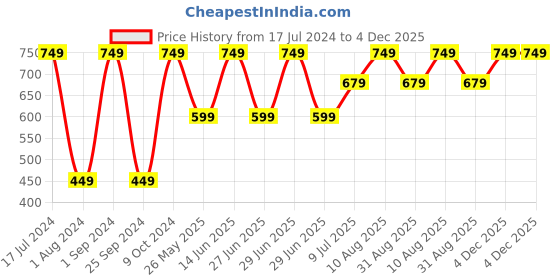myntra.com Inblu Women Textured Slip-On Mesh Sneakers inblu Price History Graph from 17 Jul 2024 to 4 Dec 2025