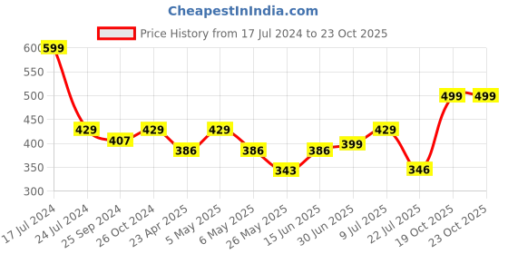 myntra.com Inblu Women Textured T strap Flats with Buckles inblu Price History Graph from 17 Jul 2024 to 22 Oct 2025
