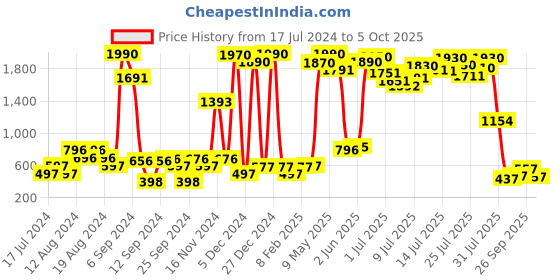 myntra.com Inc 5 Abstract Print Thong Style Flats inc 5 Price History Graph from 17 Jul 2024 to 5 Oct 2025
