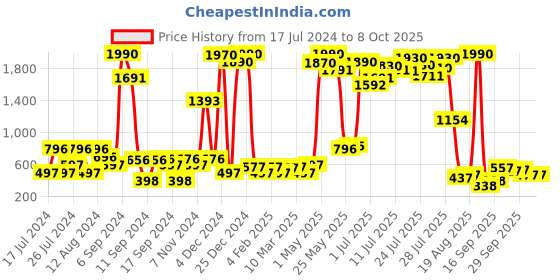 myntra.com Inc 5 Abstract Print Thong Style Flats inc 5 Price History Graph from 17 Jul 2024 to 7 Oct 2025