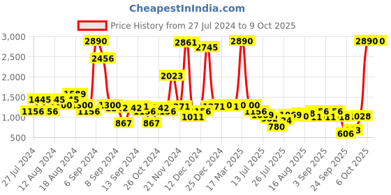 myntra.com Inc 5 Animal Printed Block Heels inc 5 Price History Graph from 27 Jul 2024 to 9 Oct 2025