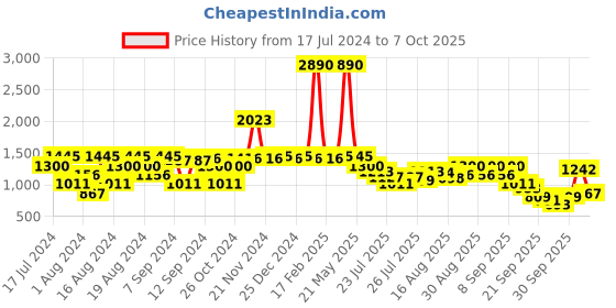 myntra.com Inc 5 Animal Printed Block Heels inc 5 Price History Graph from 17 Jul 2024 to 7 Oct 2025