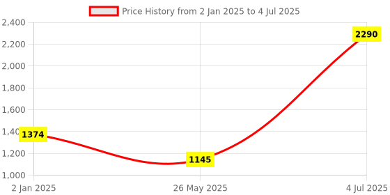 myntra.com Inc 5 Ankle Loop Block Sandals inc 5 Price History Graph from 2 Jan 2025 to 4 Jul 2025