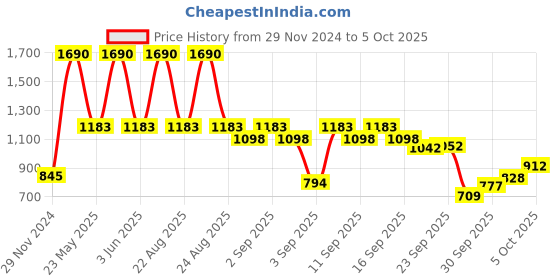 myntra.com Inc 5 Backstrap Open Toe Flats inc 5 Price History Graph from 29 Nov 2024 to 1 Oct 2025