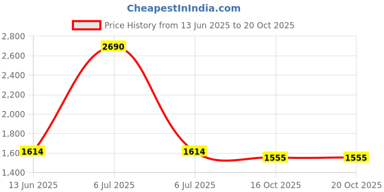 myntra.com Inc 5 Beige Open Back Wedge inc 5 Price History Graph from 13 Jun 2025 to 19 Oct 2025