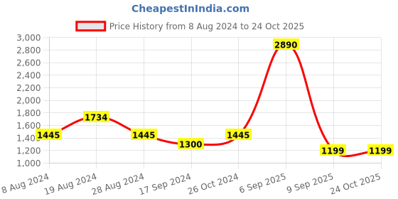 myntra.com Inc 5 Black & White Textured Flatform Sandals inc 5 Price History Graph from 8 Aug 2024 to 24 Oct 2025