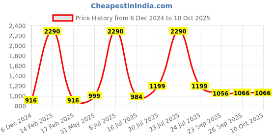 myntra.com Inc 5 Black Embellished Block Heels inc 5 Price History Graph from 6 Dec 2024 to 9 Oct 2025