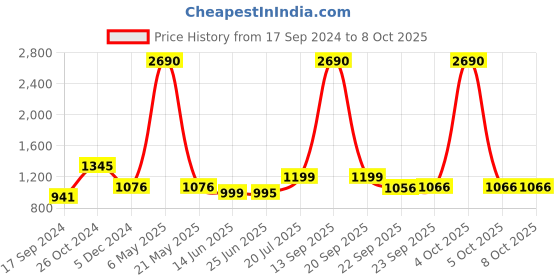 myntra.com Inc 5 Black Embellished Block Heels inc 5 Price History Graph from 17 Sep 2024 to 7 Oct 2025