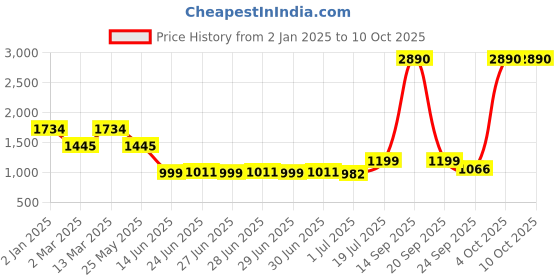 myntra.com Inc 5 Black Embellished Wedge Heel inc 5 Price History Graph from 2 Jan 2025 to 10 Oct 2025