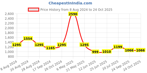 myntra.com Inc 5 Black Printed Block Heels inc 5 Price History Graph from 8 Aug 2024 to 24 Oct 2025