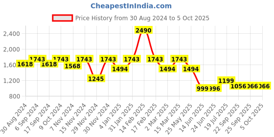 myntra.com Inc 5 Black Textured Party Block Heels inc 5 Price History Graph from 30 Aug 2024 to 4 Oct 2025