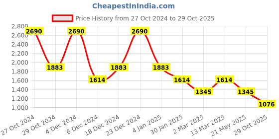 myntra.com Inc 5 Block Denim Blue Open Toe Synthetic Women Mules inc 5 Price History Graph from 27 Oct 2024 to 29 Oct 2025