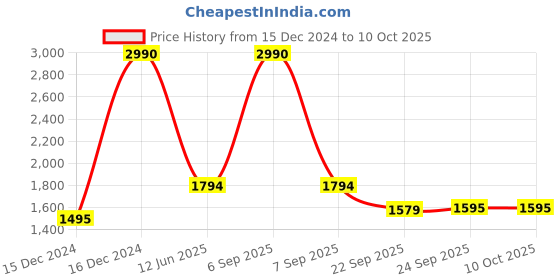 myntra.com Inc 5 Block Heel Sandals inc 5 Price History Graph from 15 Dec 2024 to 9 Oct 2025
