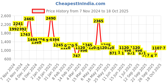myntra.com Inc 5 Block Heel Sandals with Buckle Detail inc 5 Price History Graph from 7 Nov 2024 to 18 Oct 2025