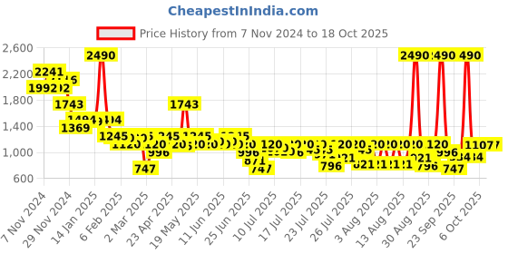 myntra.com Inc 5 Block Heel Sandals with Buckle Detail inc 5 Price History Graph from 7 Nov 2024 to 18 Oct 2025