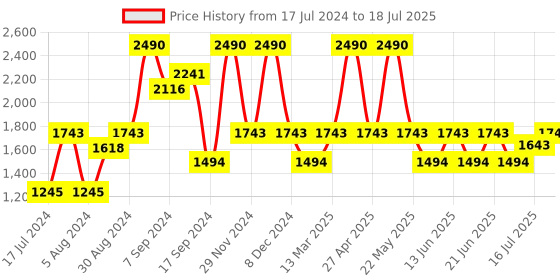 myntra.com Inc 5 Block Heels inc 5 Price History Graph from 17 Jul 2024 to 18 Jul 2025