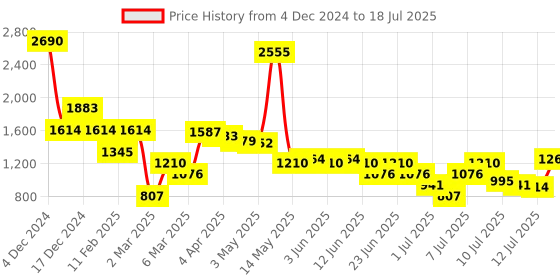 myntra.com Inc 5 Block Heels Sandals inc 5 Price History Graph from 4 Dec 2024 to 12 Jul 2025