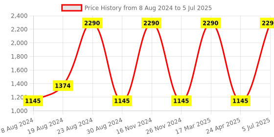 myntra.com Inc 5 Block Heels With Backstrap inc 5 Price History Graph from 8 Aug 2024 to 5 Jul 2025