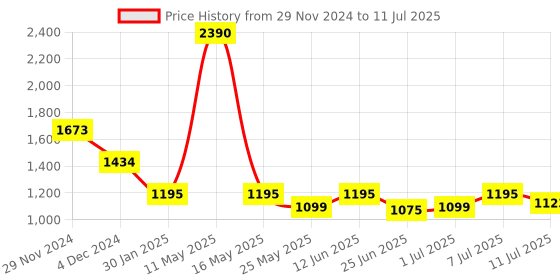 myntra.com Inc 5 Block Heels with Backstrap inc 5 Price History Graph from 29 Nov 2024 to 11 Jul 2025