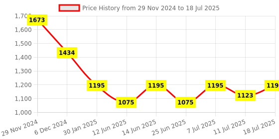 myntra.com Inc 5 Block Heels with Backstrap inc 5 Price History Graph from 29 Nov 2024 to 11 Jul 2025