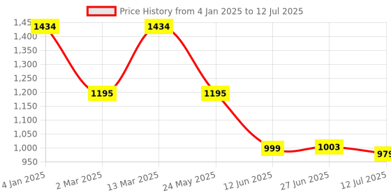 myntra.com Inc 5 Block Heels With Backstrap Sandals inc 5 Price History Graph from 4 Jan 2025 to 12 Jul 2025