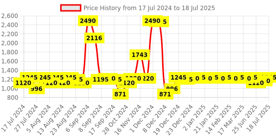 myntra.com Inc 5 Block Heels With Bows inc 5 Price History Graph from 17 Jul 2024 to 18 Jul 2025