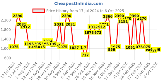 myntra.com Inc 5 Block Heels With Knot Detail inc 5 Price History Graph from 17 Jul 2024 to 6 Oct 2025
