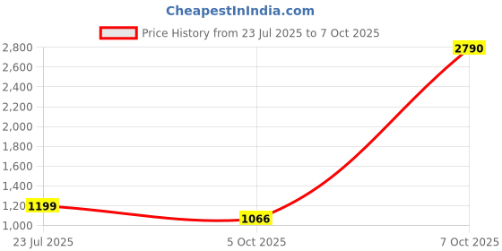 myntra.com Inc 5 Block Heels with Open Toe inc 5 Price History Graph from 23 Jul 2025 to 5 Oct 2025