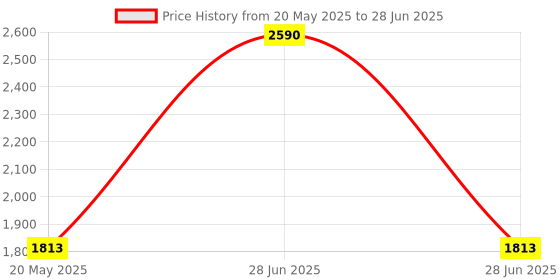 myntra.com Inc 5 Block Mules with Buckles inc 5 Price History Graph from 20 May 2025 to 28 Jun 2025