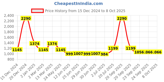 myntra.com Inc 5 Block Peep Toes inc 5 Price History Graph from 15 Dec 2024 to 6 Oct 2025