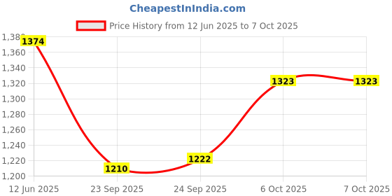 myntra.com Inc 5 Block Pumps inc 5 Price History Graph from 12 Jun 2025 to 6 Oct 2025