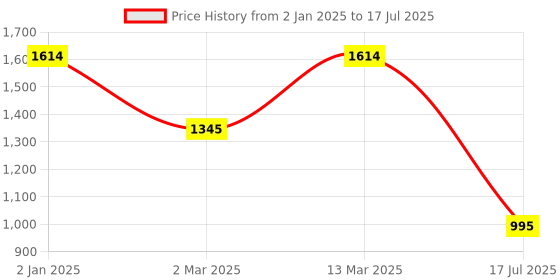 myntra.com Inc 5 Block Pumps inc 5 Price History Graph from 2 Jan 2025 to 17 Jul 2025