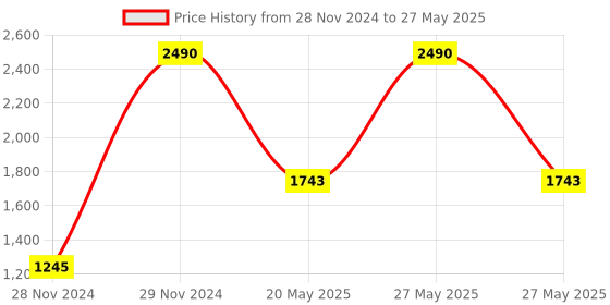 myntra.com Inc 5 Block Pumps with Bow Heels inc 5 Price History Graph from 28 Nov 2024 to 27 May 2025