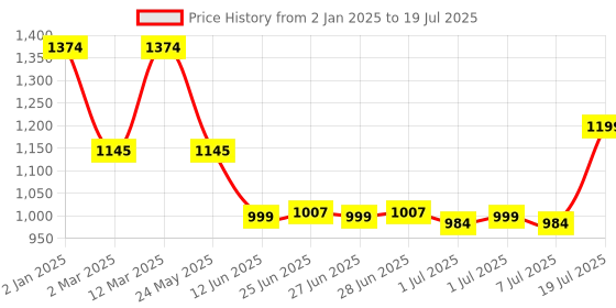 myntra.com Inc 5 Block Sandals inc 5 Price History Graph from 2 Jan 2025 to 7 Jul 2025