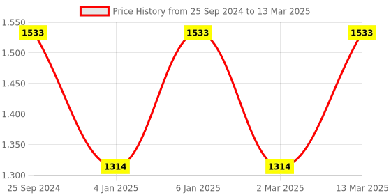 myntra.com Inc 5 Block Sandals inc 5 Price History Graph from 25 Sep 2024 to 13 Mar 2025