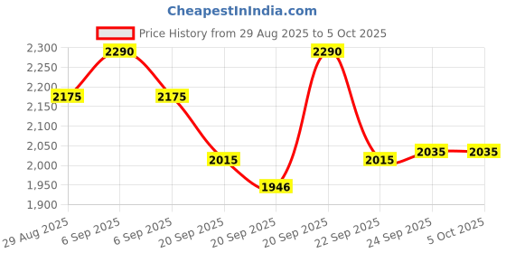 myntra.com Inc 5 Block Sandals inc 5 Price History Graph from 29 Aug 2025 to 5 Oct 2025
