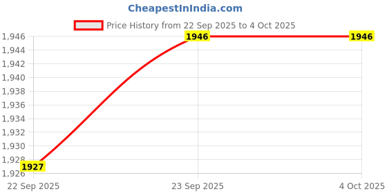 myntra.com Inc 5 Block Sandals inc 5 Price History Graph from 22 Sep 2025 to 4 Oct 2025