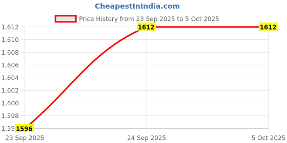 myntra.com Inc 5 Block Sandals inc 5 Price History Graph from 23 Sep 2025 to 4 Oct 2025