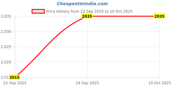 myntra.com Inc 5 Block Sandals inc 5 Price History Graph from 22 Sep 2025 to 10 Oct 2025