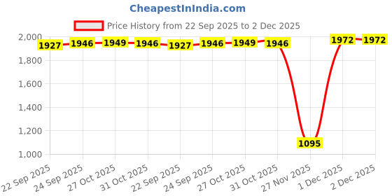 myntra.com Inc 5 Block Sandals inc 5 Price History Graph from 22 Sep 2025 to 2 Dec 2025
