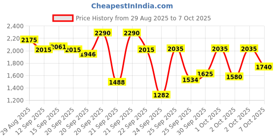myntra.com Inc 5 Block Sandals inc 5 Price History Graph from 29 Aug 2025 to 6 Oct 2025