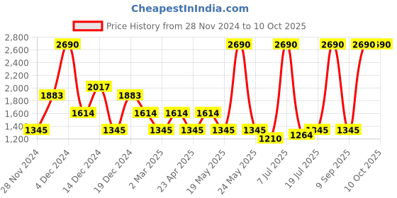 myntra.com Inc 5 Block Sandals inc 5 Price History Graph from 28 Nov 2024 to 9 Oct 2025