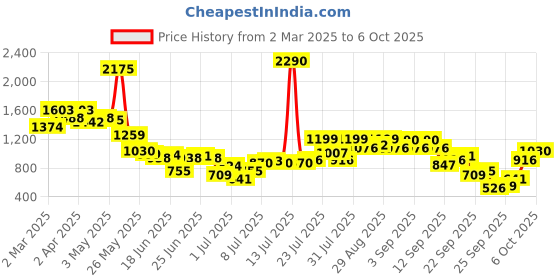 myntra.com Inc 5 Block Sandals inc 5 Price History Graph from 2 Mar 2025 to 6 Oct 2025