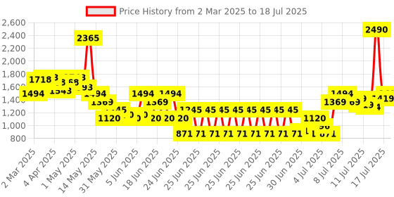 myntra.com Inc 5 Block Sandals with Bows inc 5 Price History Graph from 2 Mar 2025 to 18 Jul 2025