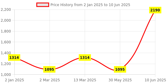 myntra.com Inc 5 Block Sandals with Buckles inc 5 Price History Graph from 2 Jan 2025 to 10 Jun 2025