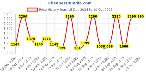 myntra.com Inc 5 Block Sandals with Buckles inc 5 Price History Graph from 15 Dec 2024 to 10 Oct 2025