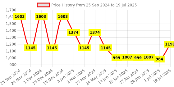 myntra.com Inc 5 Block with inc 5 Price History Graph from 25 Sep 2024 to 1 Jul 2025