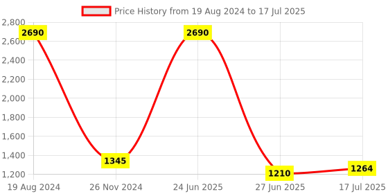 myntra.com Inc 5 Block with Tassels inc 5 Price History Graph from 19 Aug 2024 to 17 Jul 2025