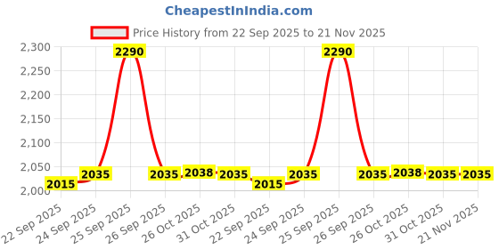myntra.com Inc 5 Block Women Block Heel Sandals inc 5 Price History Graph from 22 Sep 2025 to 20 Nov 2025
