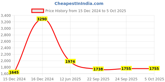 myntra.com Inc 5 Block Women Embellished One Toe Block Heel Sandals inc 5 Price History Graph from 15 Dec 2024 to 4 Oct 2025